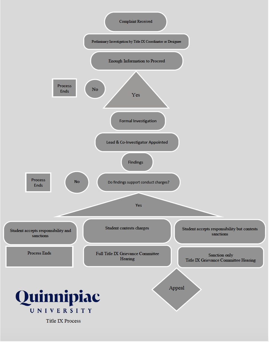 The outline of the formal process Quinnipiac University follows for a Title IX violation.