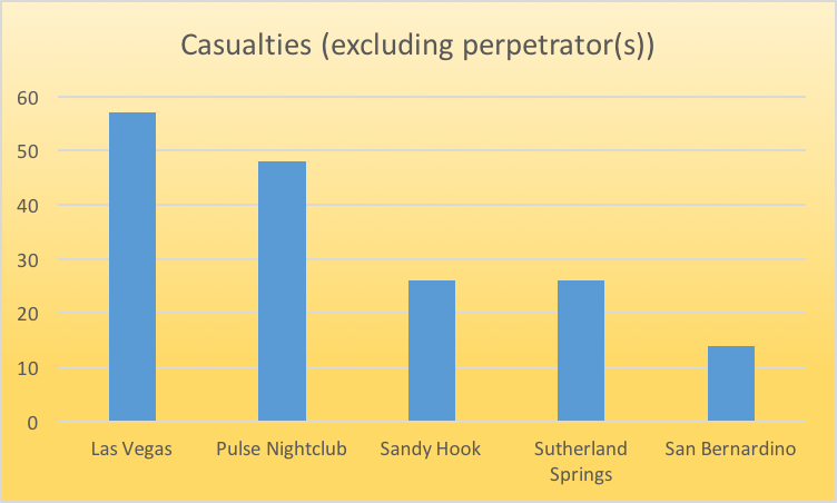 The five deadliest shootings of the past five years in the United States (source:  Gun Violence Archive )