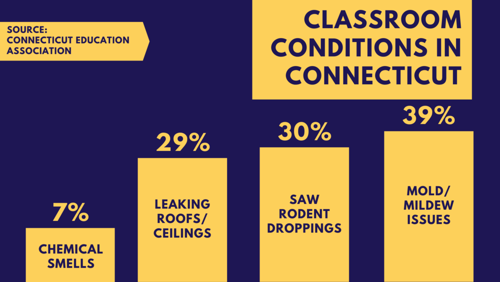 Data courtesy of a Connecticut Education Association survey