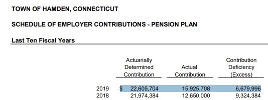 A graphic of Hamden’s employer pension plan for the last ten fiscal years. There is a $6,679,996 difference between the actual contribution into the pension fund and the estimated contribution.