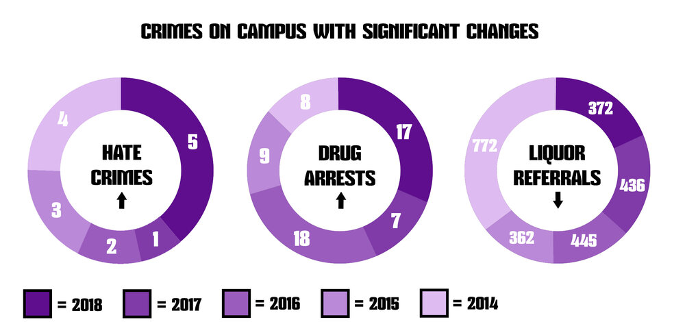 Hate crimes and drug arrests on campus have increased in the past year, but the number of liquor referrals have gone down.