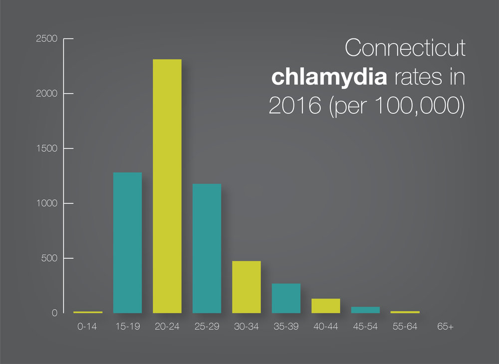 Chlamydia Statistics - Connecticut