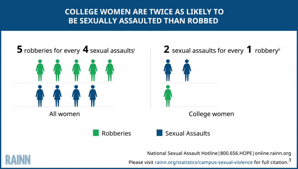 Sexual Violence Is More Prevalent at College, Compared to Other Crimes. © RAINN 2016.