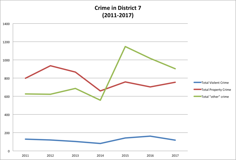 Numbers based on data collected from the New Haven Police Department.