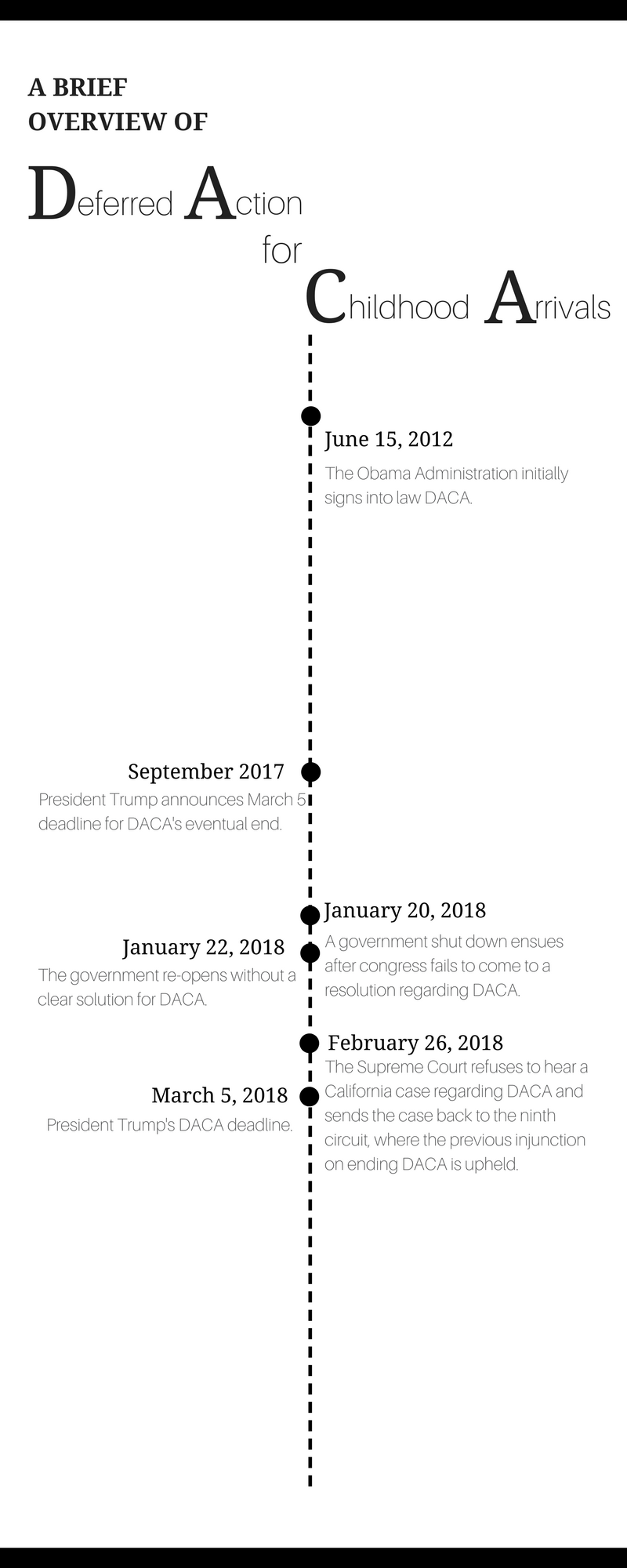 Timeline by Thamar Bailey