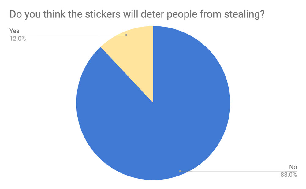 HQ Press survey results of 200 people