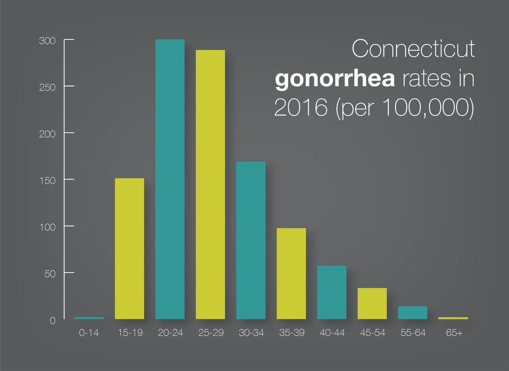 Gonorrhea Statistics - Connecticut