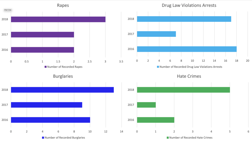 Clery report statistics comparing the number of recorded rapes, drug law violations arrests, burglaries and hate crimes in 2016, 2017 and 2018