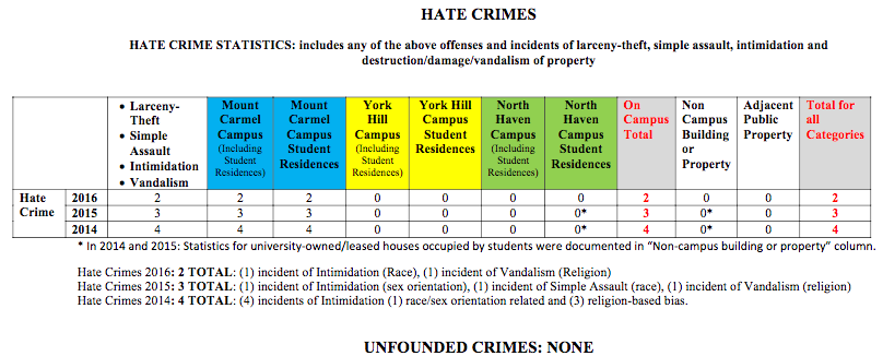 Screenshot of the Quinnipiac Annual Security report