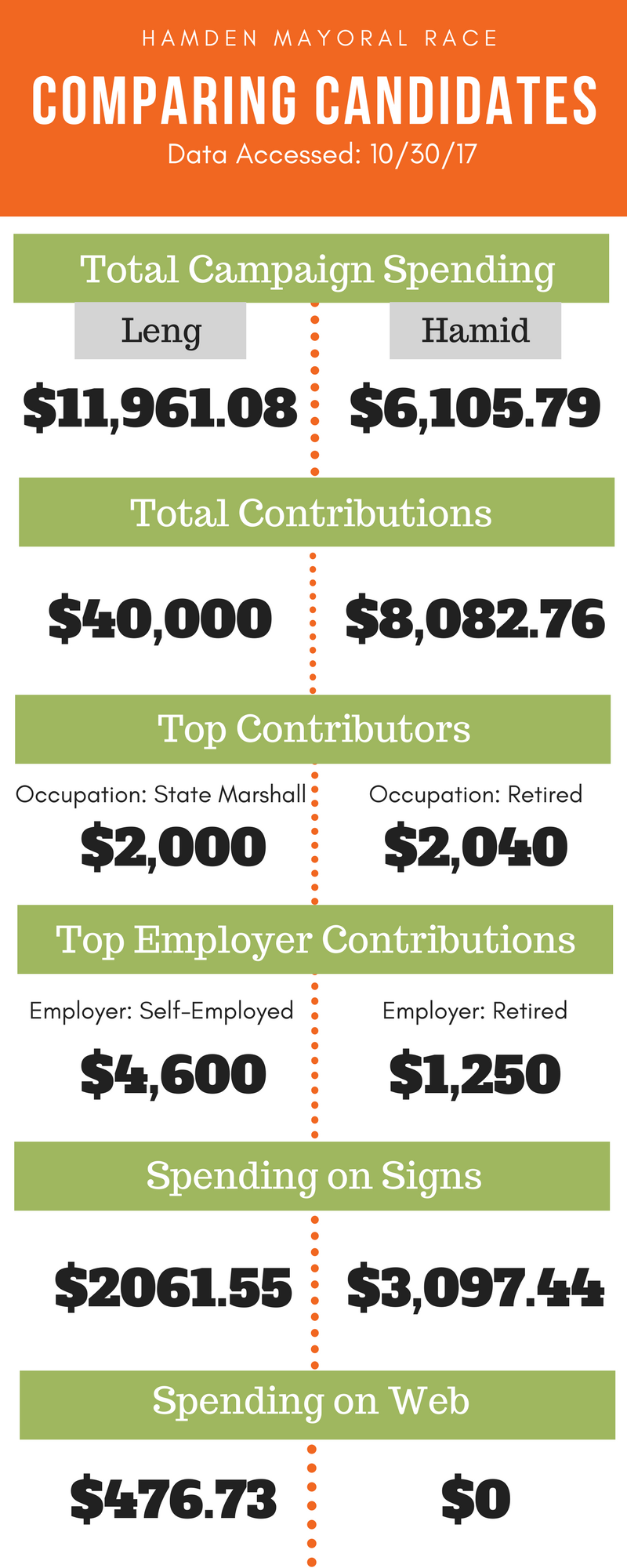 Created by Lindsay Pytel. Data accessed 10/30 at   http://seec.ct.gov