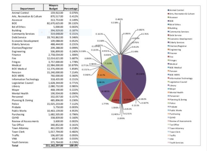 A breakdown of Hamden's budget