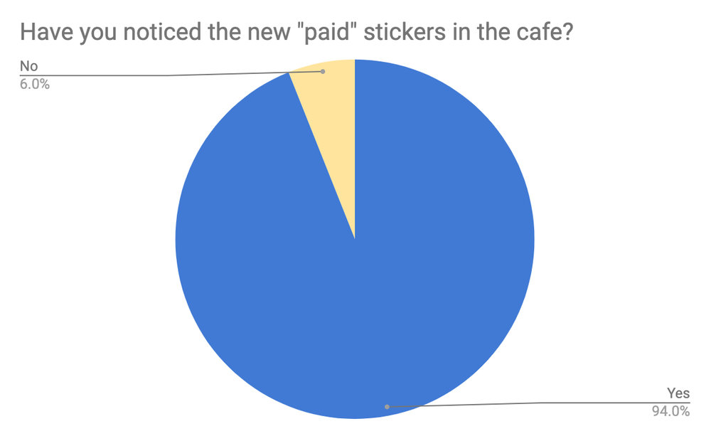 HQ Press survey results of 200 people