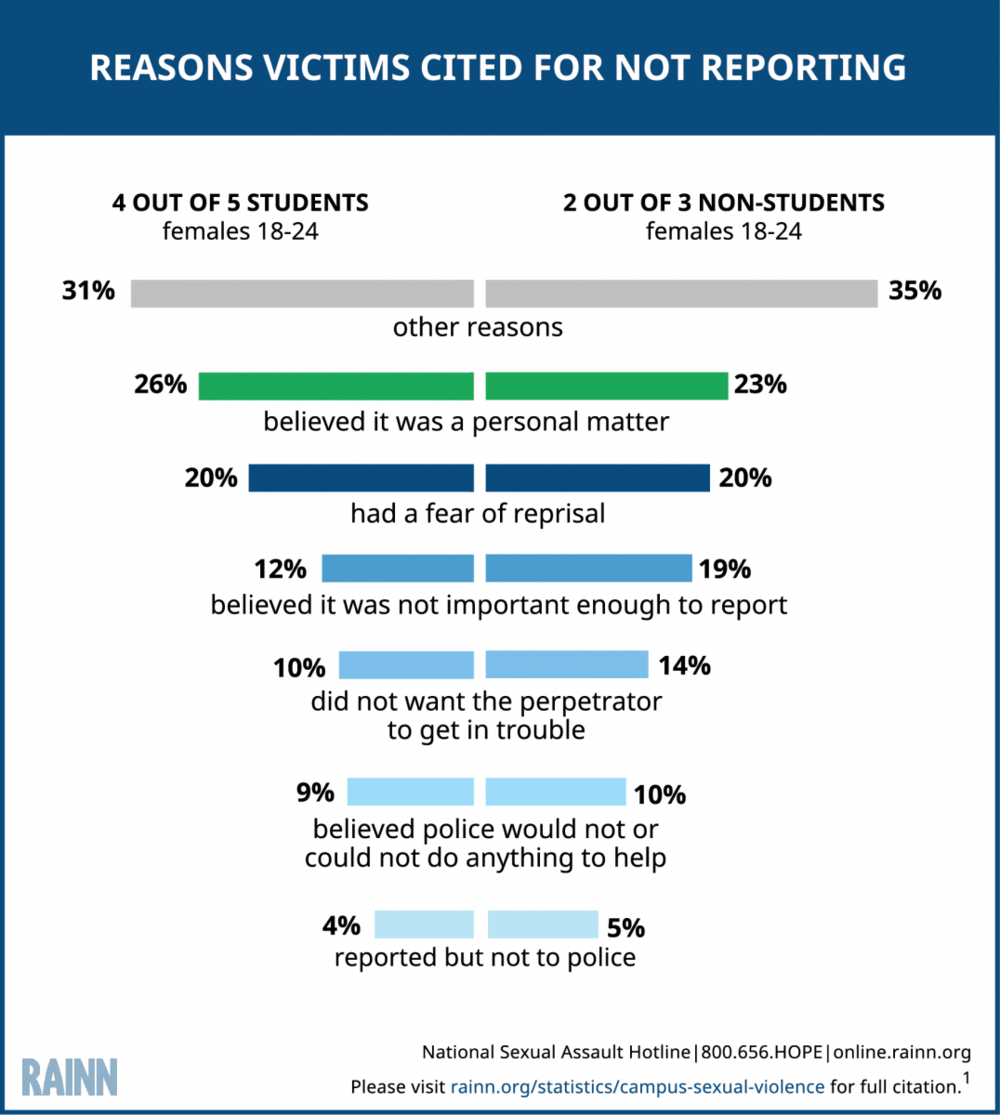 College-Age Victims of Sexual Violence Often Do Not Report to Law Enforcement. © RAINN 2016.