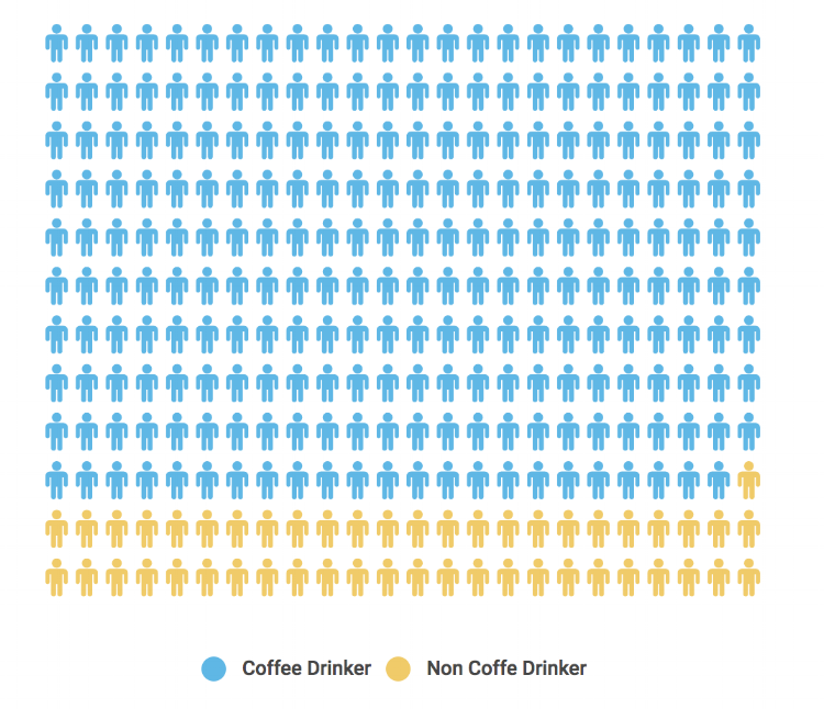 How Many Americans Drink Coffee?