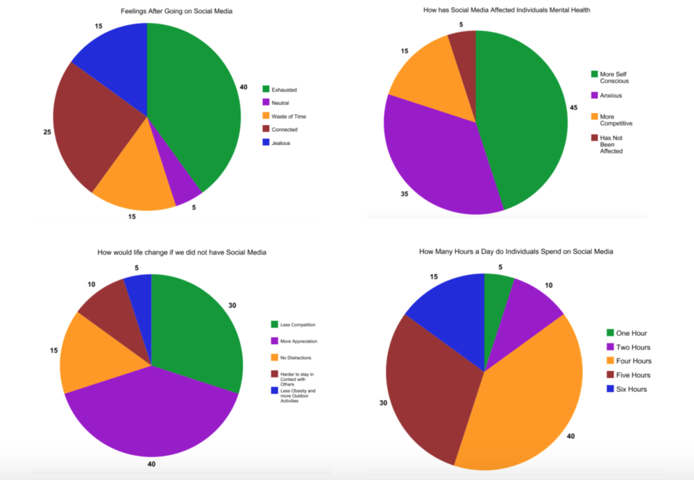 We surveyed students ranging from 18 to 23 who attend different universities throughout the United States. A lot of data we received was from Fairfield University, Dickinson University, Boston University and Bryn Mawr College. Our data was 65% from female respondents and 35% male. We sent out this survey digitally over Facebook and by email. &nbsp;