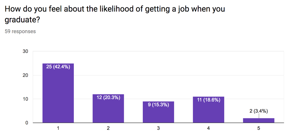  - The poll went from one being very likely to five being very unlikely.