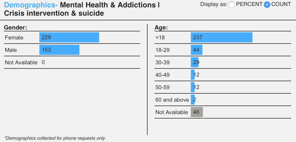 Statistics of callers seeking help for crisis intervention and suicide from  ct.211counts.org