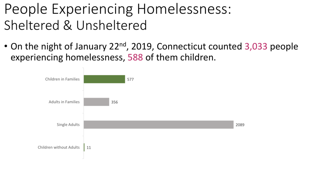 The Connecticut Coalition to End Homelessness creates Point-in-Time (PIT) data each year. This data is analyzed to see how well Connecticut is doing to improve the homeless situation in its state. Courtesy: CCEH.org