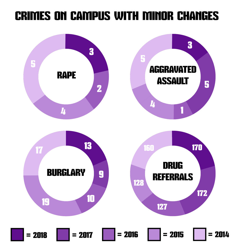 Rape, aggravated assault, burglary and drug referrals are four crimes that have maintained a steady rate since 2014.