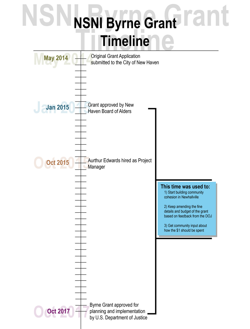 Above, it is easy to see the time it took for the DOJ to approve the grant, in comparison to when New Haven officials originally submitted the application.&nbsp;