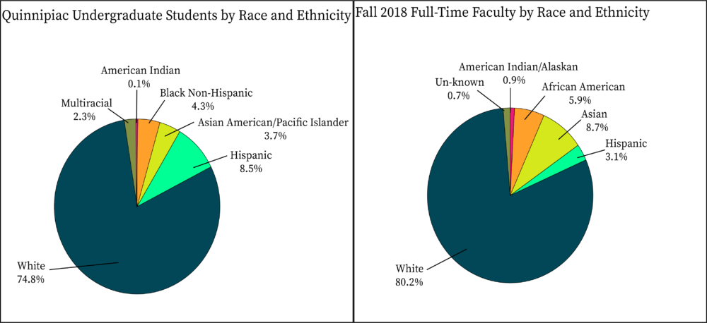 Pie charts outlining the racial demographics of the undergraduate population and fall 2018 full-time faculty at Quinnipiac.