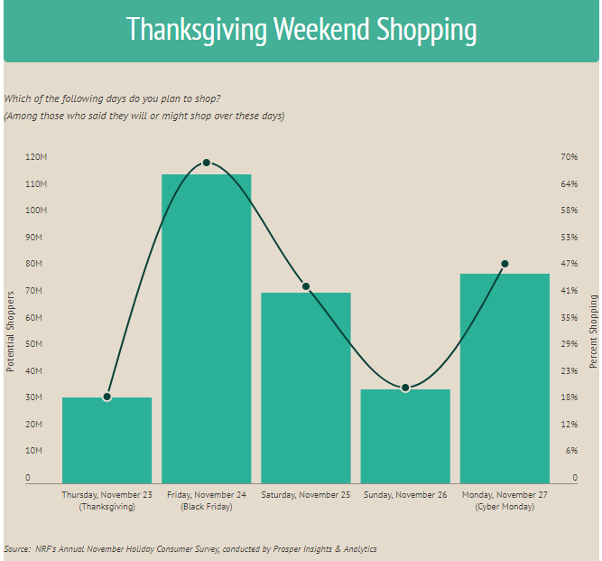 The National Retail Federation's expectations for Thanksgiving weekend shopping show Cyber Monday as the second most popular day.&nbsp;