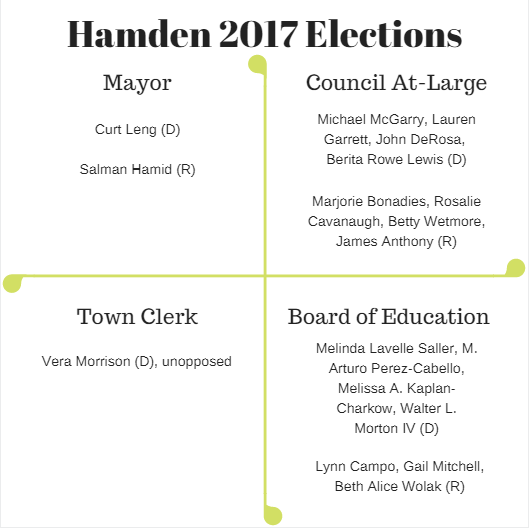 hamden elections.PNG