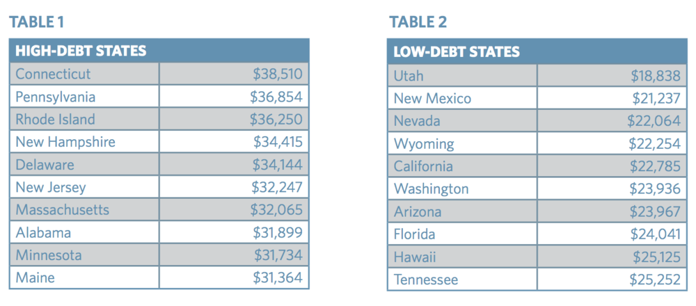 TICAS State High and Low Average Student Debt