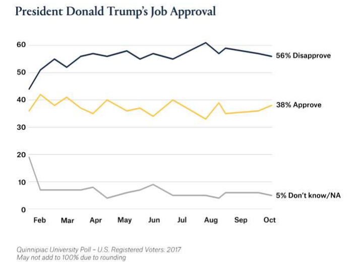 Photo Courtesy of Quinnipiac University Polling Institute