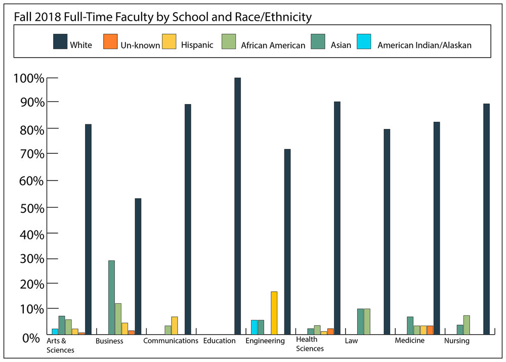 Bar graph outlining the racial demographics of 2018 full-time faculty members by school.