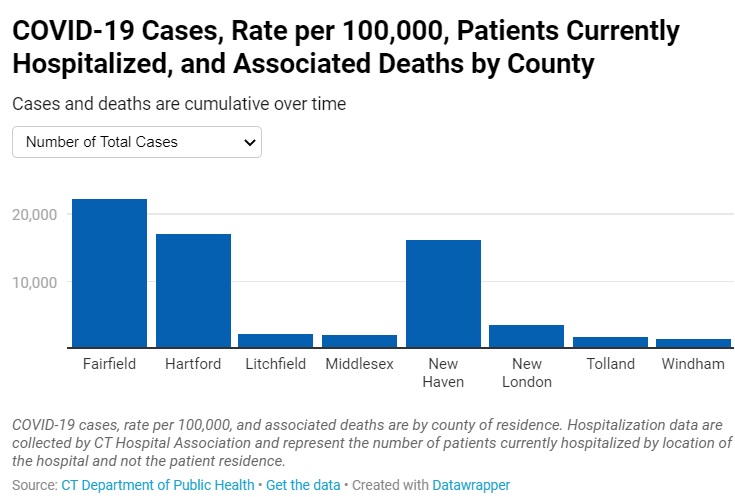 Source: https://portal.ct.gov/Coronavirus/COVID-19-Data-Tracker