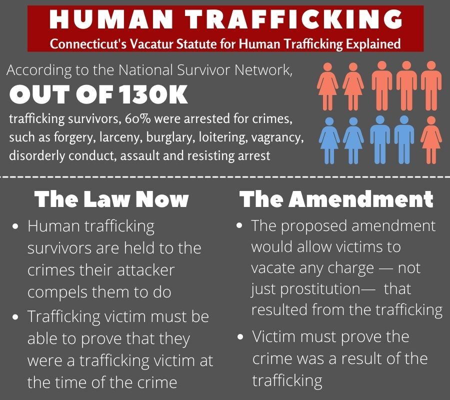 Connecticut's Vacatur Statue for human trafficking explained. Graphic by Garret Reich.