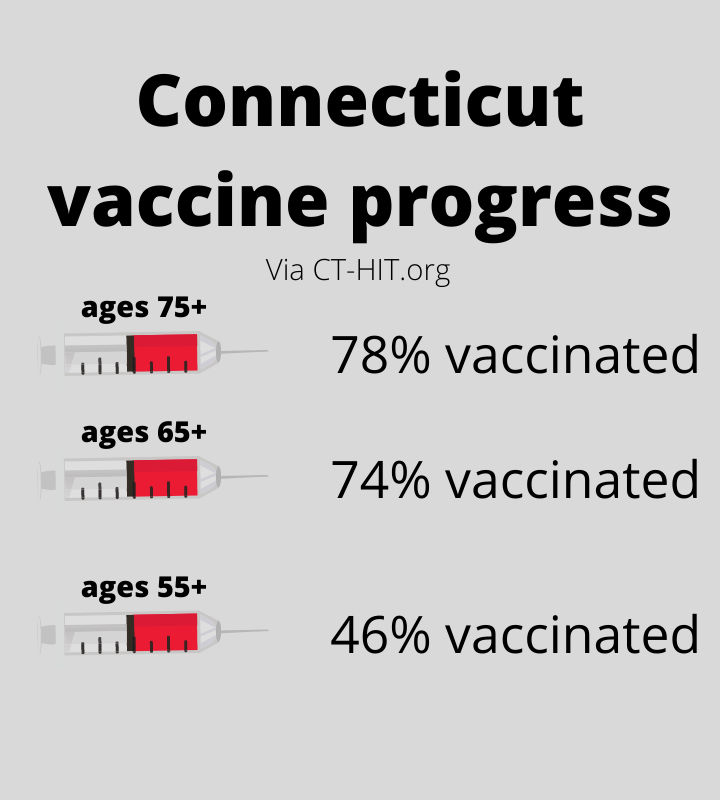 While many Connecticut residents have been vaccinated, the eligibility has not yet opened for college-aged students.