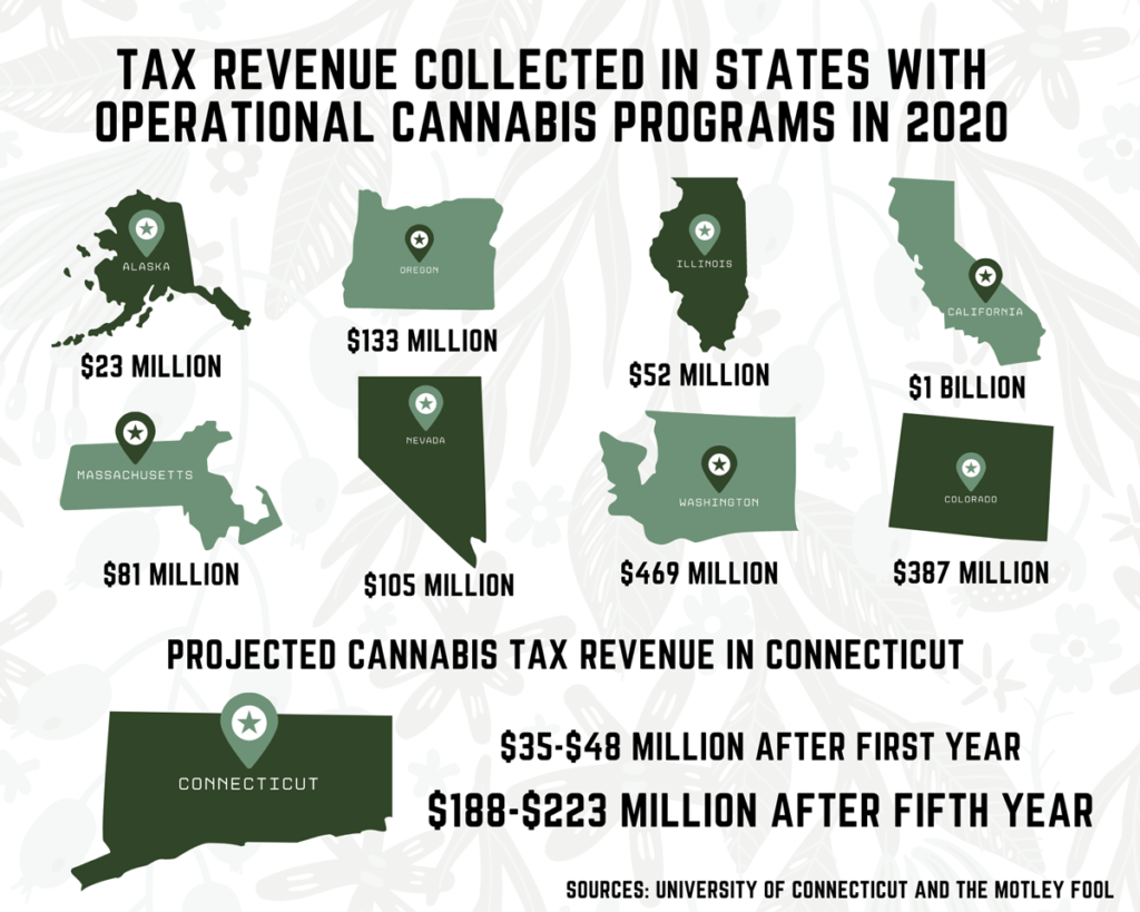 Projected cannabis tax revenue in Connecticut
