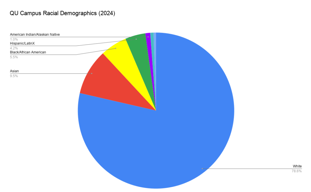QU Undergraduate Enrollment by Race/Ethnicity. Data source: Quinnipiac Equity & Inclusion Report 2024 Hannah Freshman/HQNN