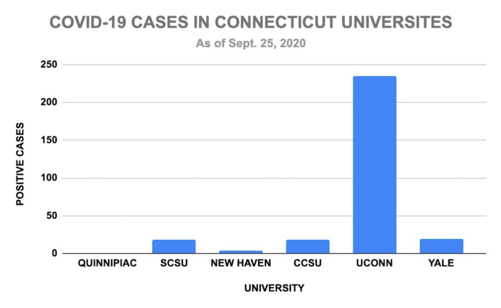 The total number of positive COVID cases at Connecticut colleges. The University of Connecticut leads all schools in the state with over 200 cases, while Quinnipiac only has one.