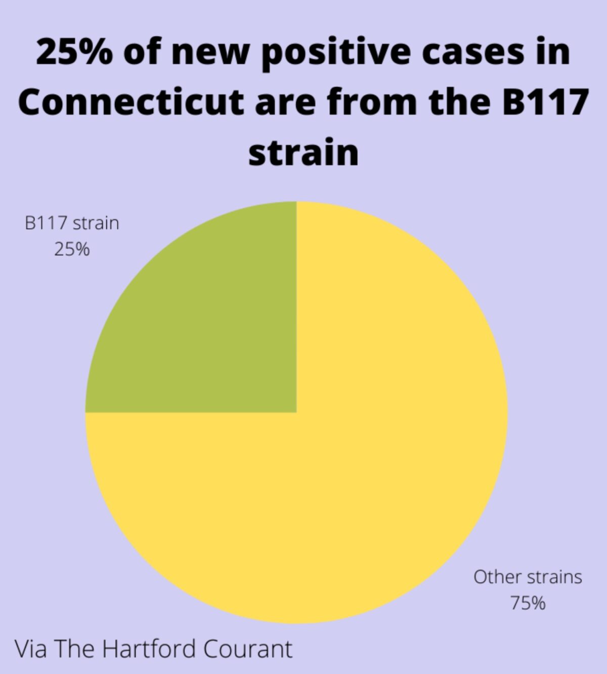 A quarter of new COVID-19 cases are coming from the new B117 strain but the state forges ahead with reopening.