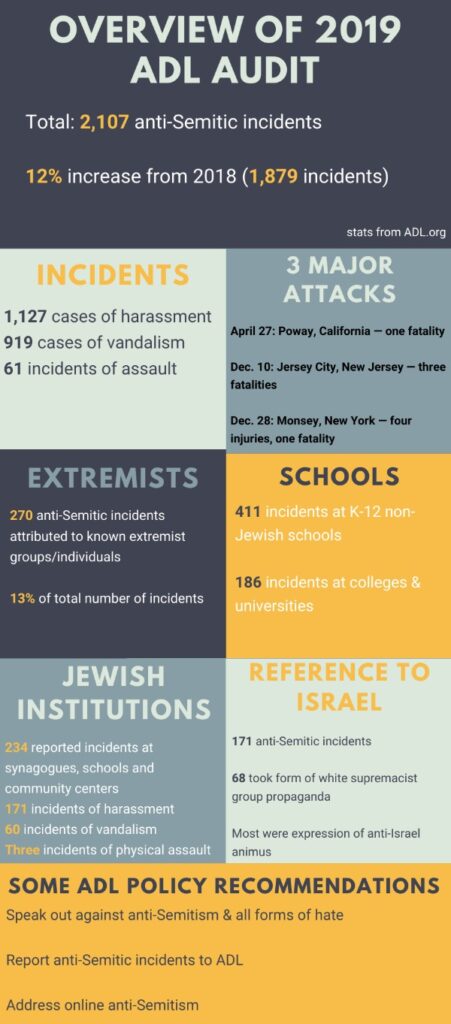 Anti-Semitism in the United States increased by 12% in 2019. Graphic by Jessica Simms