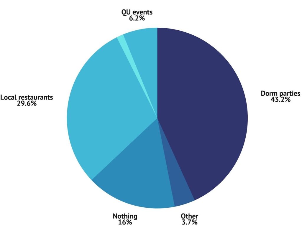 Based on Qualtrics survey with 64 participants.
Graphic by Alyssa Naumann