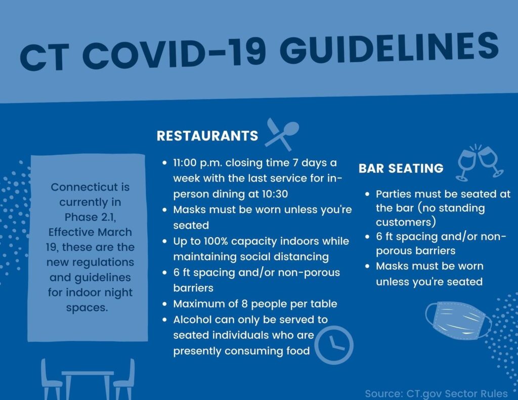 Current Connecticut COVID guidelines from the CT.gov sector rules. 
Graphic by Alyssa Naumann  