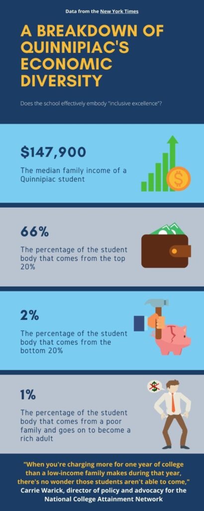 A breakdown of Quinnipiac's economic diversity. Credit to author.