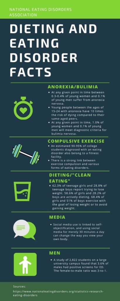 Statistics and research on eating disorders from the National Eating Disorders Association.
Graphic by Samantha McCleery