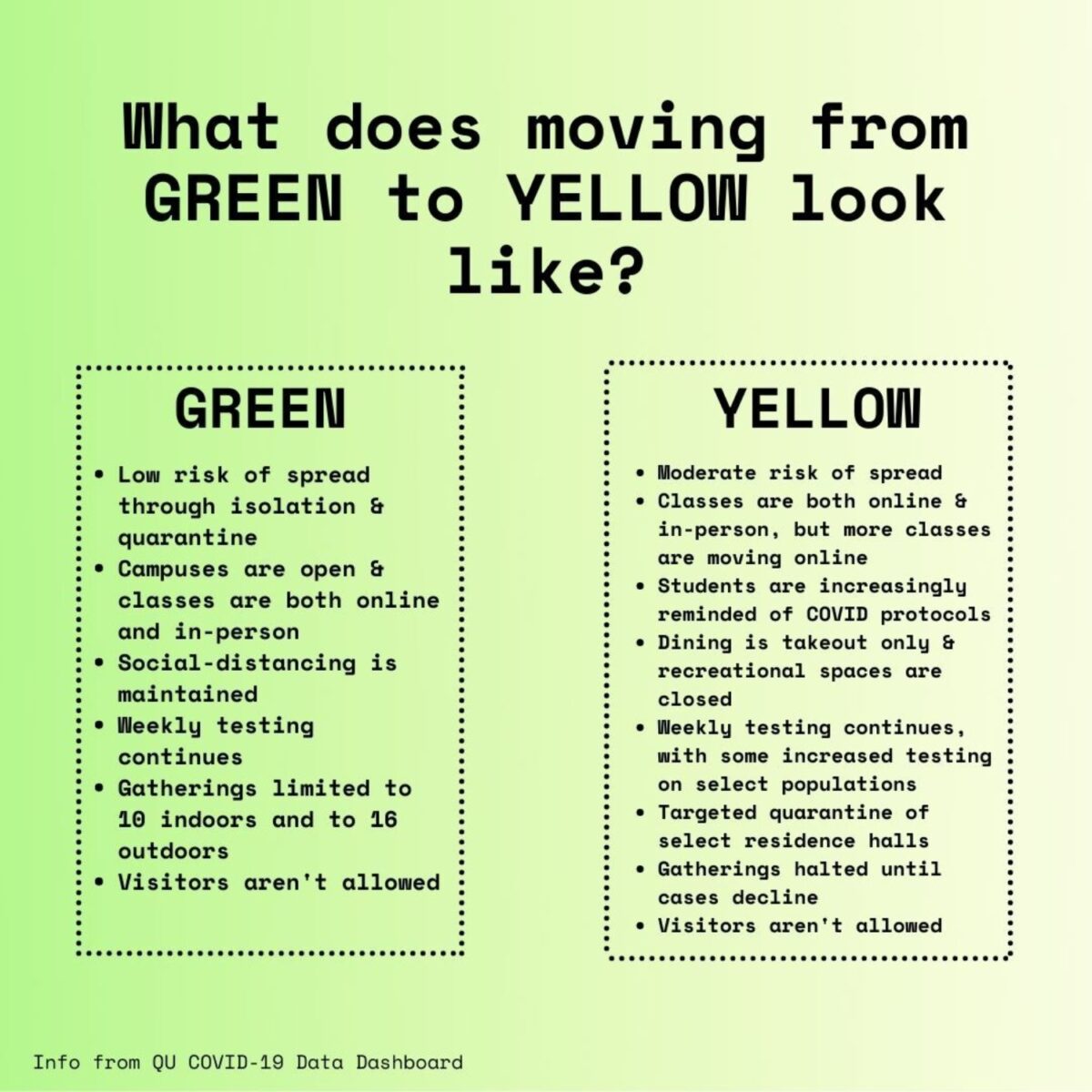 What moving from Green to Yellow status looks like at Quinnipiac. Graphic made by: Mahlet Sugebo