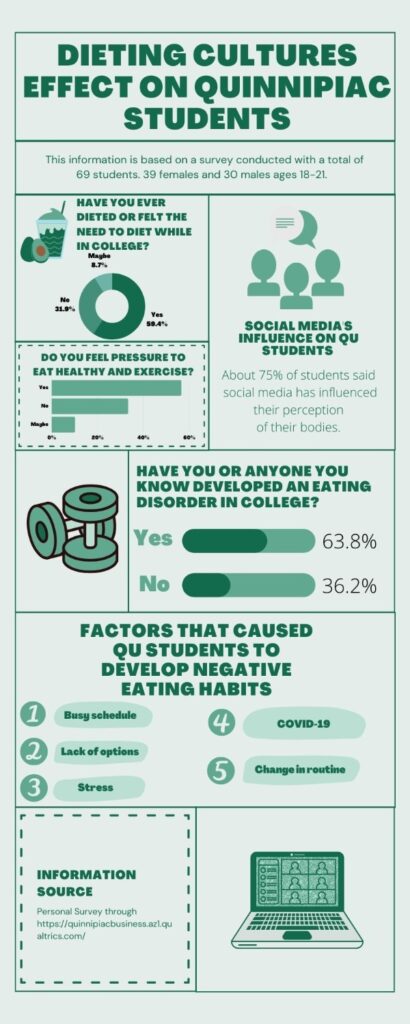 Based on Qualtrics survey with 69 QU students, 39 female and 30 male ages 18 to 21.
Graphic by Samantha McCleery