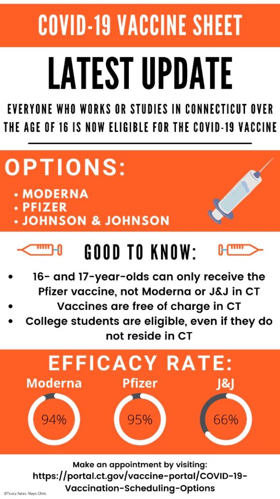 Starting April 1, everyone who works or studies in Connecticut that are over the age of 16 are eligible for a COVID-19 vaccine. Graphic by Garret Reich