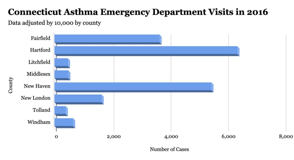 Data from Connecticut Public Health Data Explorer. Graph by Mahlet Sugebo.