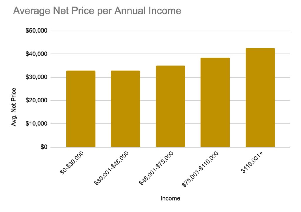 The average cost of attendance versus annual family income of a Quinnipiac family. As income increases, so does net price, but only ever so slightly. Credit to author.