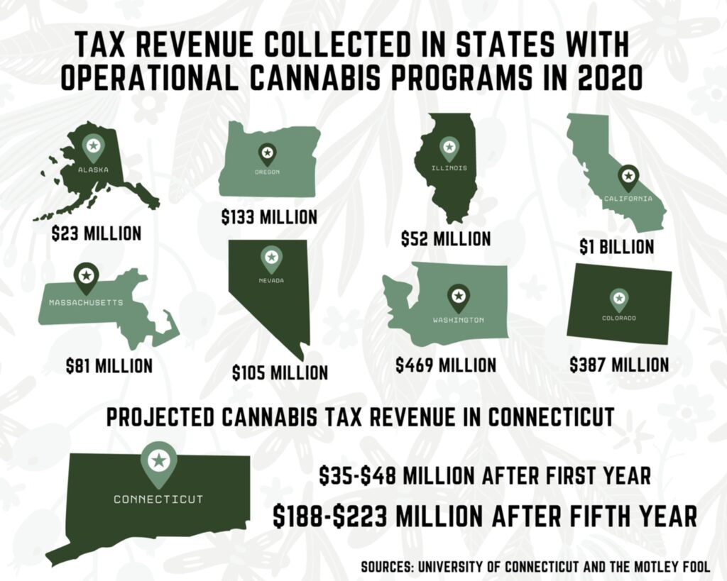 Cannabis tax revenue collected by Connecticut is projected to be worth as little as $35 million the first year of operation and as much as $223 million after five. Infographic by Michael Clement.