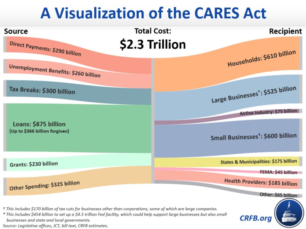 Details on The CARES Act funding - Photo from the Committee for a Responsible Federal Budget
