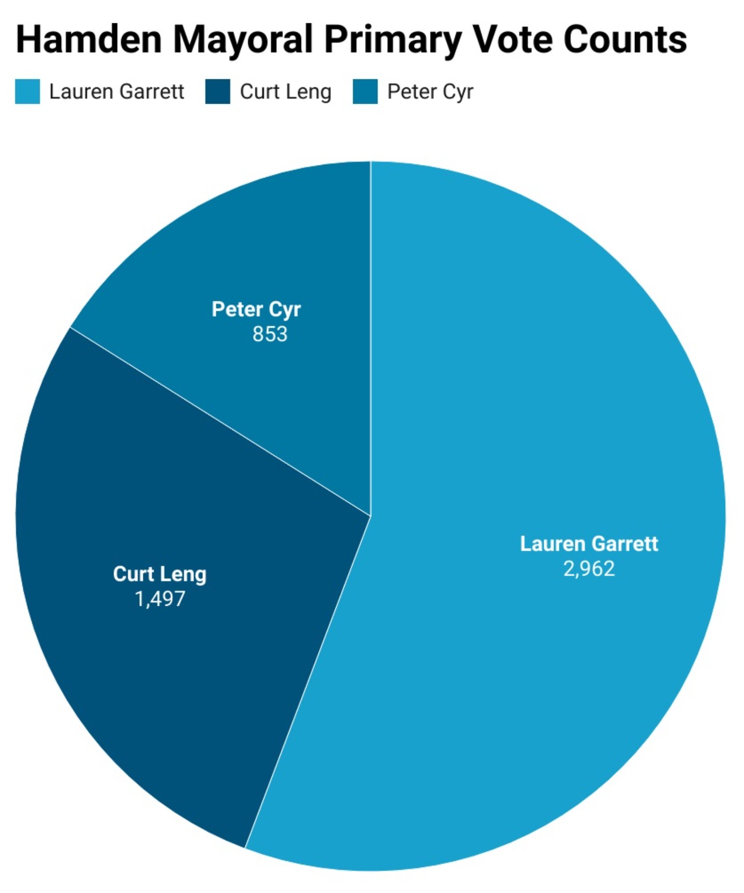 Lauren Garrett won over Curt Leng and Peter Cyr. She is up against Republican candidate Ron Gambardella and independent candidate Albert Lotto in the general election on Nov. 2. (Chart by Chatwan Mongkol)